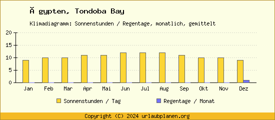 Klimadaten Tondoba Bay Klimadiagramm: Regentage, Sonnenstunden