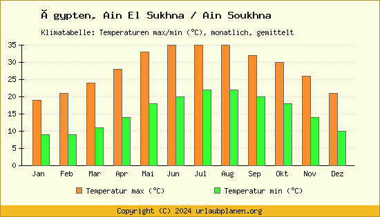 Klimadiagramm Ain El Sukhna / Ain Soukhna (Wassertemperatur, Temperatur)