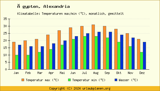 Klimadiagramm Alexandria (Wassertemperatur, Temperatur)