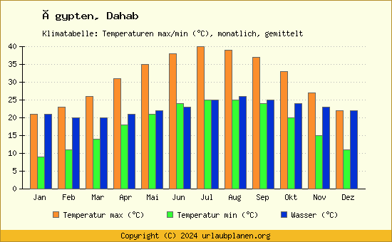 Klimadiagramm Dahab (Wassertemperatur, Temperatur)