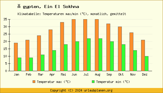 Klimadiagramm Ein El Sokhna (Wassertemperatur, Temperatur)