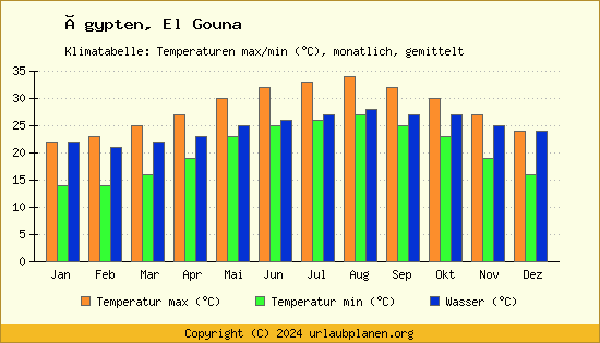 Klimadiagramm El Gouna (Wassertemperatur, Temperatur)