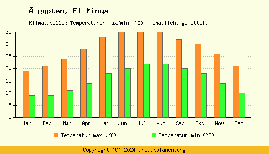 Klimadiagramm El Minya (Wassertemperatur, Temperatur)