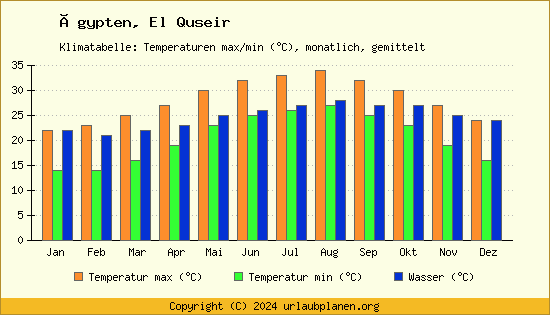 Klimadiagramm El Quseir (Wassertemperatur, Temperatur)