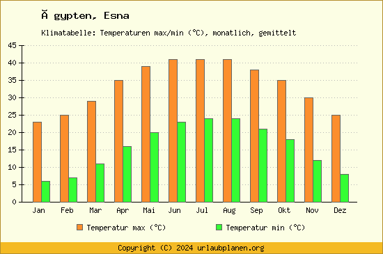 Klimadiagramm Esna (Wassertemperatur, Temperatur)