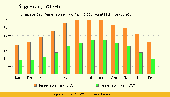 Klimadiagramm Gizeh (Wassertemperatur, Temperatur)