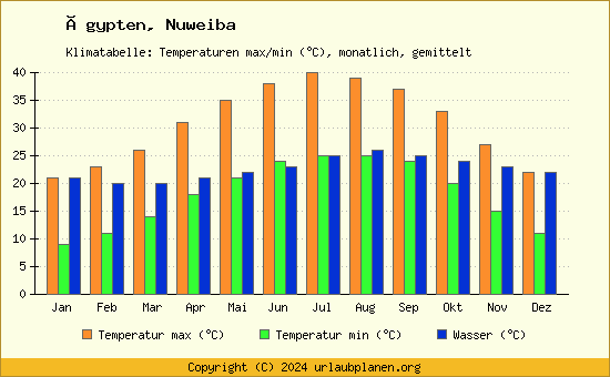 Klimadiagramm Nuweiba (Wassertemperatur, Temperatur)