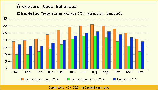 Klimadiagramm Oase Bahariya (Wassertemperatur, Temperatur)