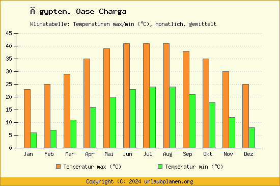 Klimadiagramm Oase Charga (Wassertemperatur, Temperatur)