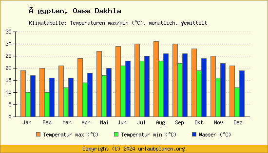Klimadiagramm Oase Dakhla (Wassertemperatur, Temperatur)