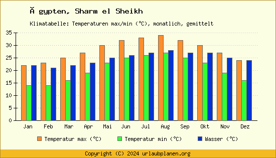 Klimadiagramm Sharm el Sheikh (Wassertemperatur, Temperatur)
