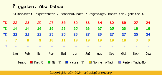 Klimatabelle Abu Dabab (Ägypten)