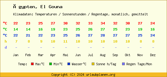 Klimatabelle El Gouna (Ägypten)