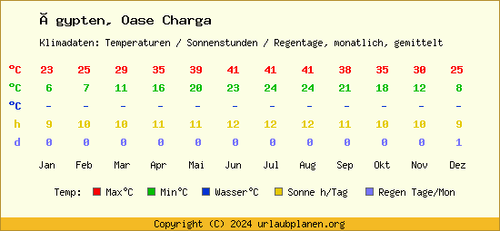 Klimatabelle Oase Charga (Ägypten)