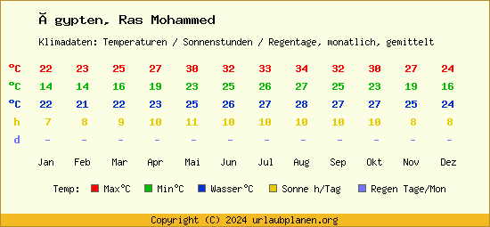 Klimatabelle Ras Mohammed (Ägypten)