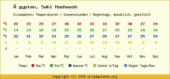 Klimatabelle Sahl Hasheesh (Ägypten)