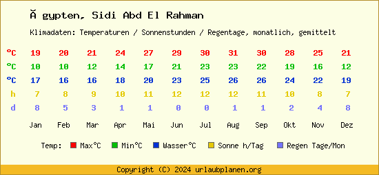 Klimatabelle Sidi Abd El Rahman (Ägypten)