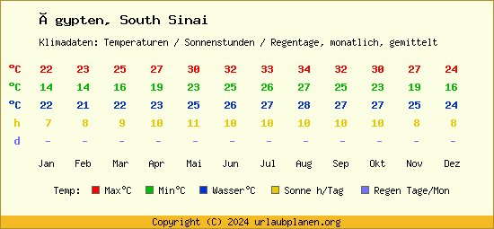 Klimatabelle South Sinai (Ägypten)