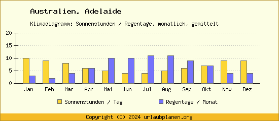 Klimadaten Adelaide Klimadiagramm: Regentage, Sonnenstunden