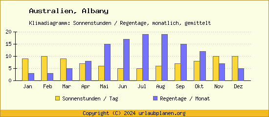 Klimadaten Albany Klimadiagramm: Regentage, Sonnenstunden