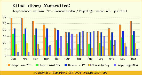 Klima Albany (Australien)