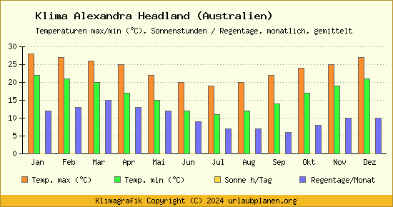 Klima Alexandra Headland (Australien)