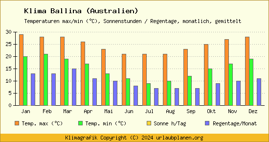 Klima Ballina (Australien)