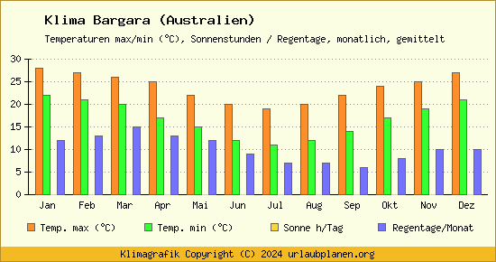 Klima Bargara (Australien)