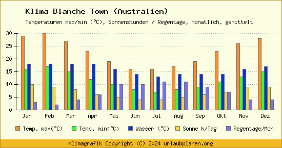 Klima Blanche Town (Australien)