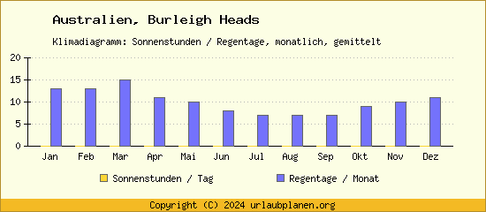 Klimadaten Burleigh Heads Klimadiagramm: Regentage, Sonnenstunden