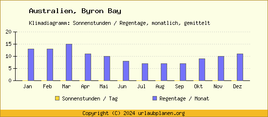 Klimadaten Byron Bay Klimadiagramm: Regentage, Sonnenstunden