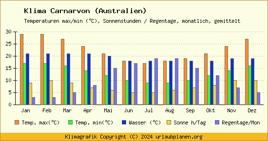 Klima Carnarvon (Australien)