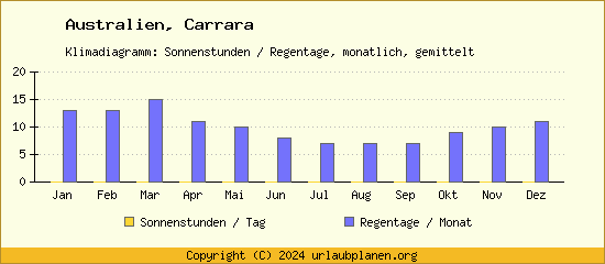 Klimadaten Carrara Klimadiagramm: Regentage, Sonnenstunden