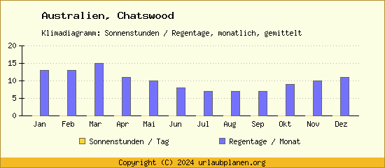 Klimadaten Chatswood Klimadiagramm: Regentage, Sonnenstunden
