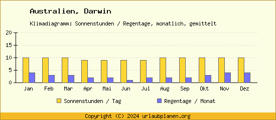 Klimadaten Darwin Klimadiagramm: Regentage, Sonnenstunden