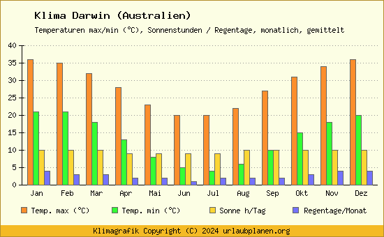 Klima Darwin (Australien)