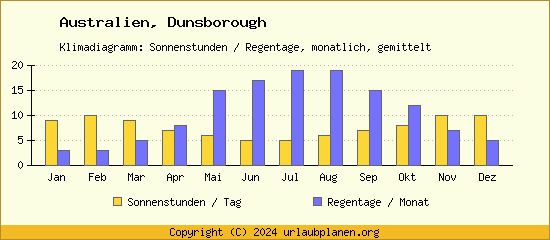 Klimadaten Dunsborough Klimadiagramm: Regentage, Sonnenstunden