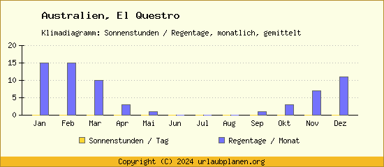 Klimadaten El Questro Klimadiagramm: Regentage, Sonnenstunden
