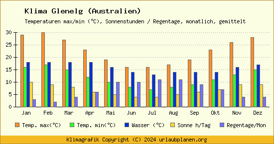 Klima Glenelg (Australien)