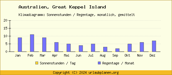 Klimadaten Great Keppel Island Klimadiagramm: Regentage, Sonnenstunden