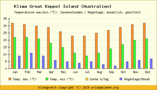 Klima Great Keppel Island (Australien)