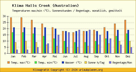 Klima Halls Creek (Australien)