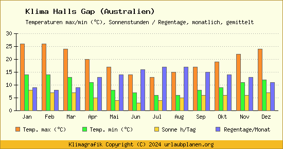 Klima Halls Gap (Australien)