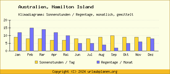 Klimadaten Hamilton Island Klimadiagramm: Regentage, Sonnenstunden