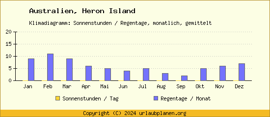 Klimadaten Heron Island Klimadiagramm: Regentage, Sonnenstunden