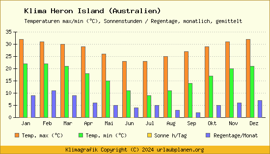 Klima Heron Island (Australien)
