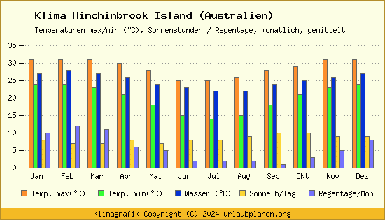 Klima Hinchinbrook Island (Australien)