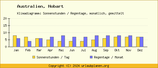 Klimadaten Hobart Klimadiagramm: Regentage, Sonnenstunden