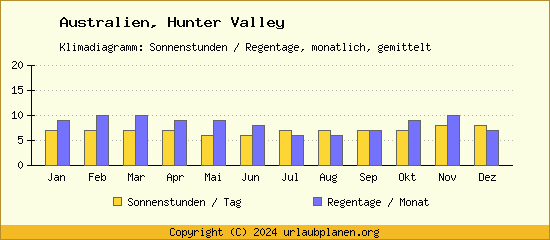 Klimadaten Hunter Valley Klimadiagramm: Regentage, Sonnenstunden