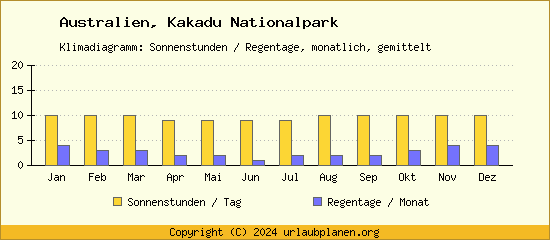 Klimadaten Kakadu Nationalpark Klimadiagramm: Regentage, Sonnenstunden